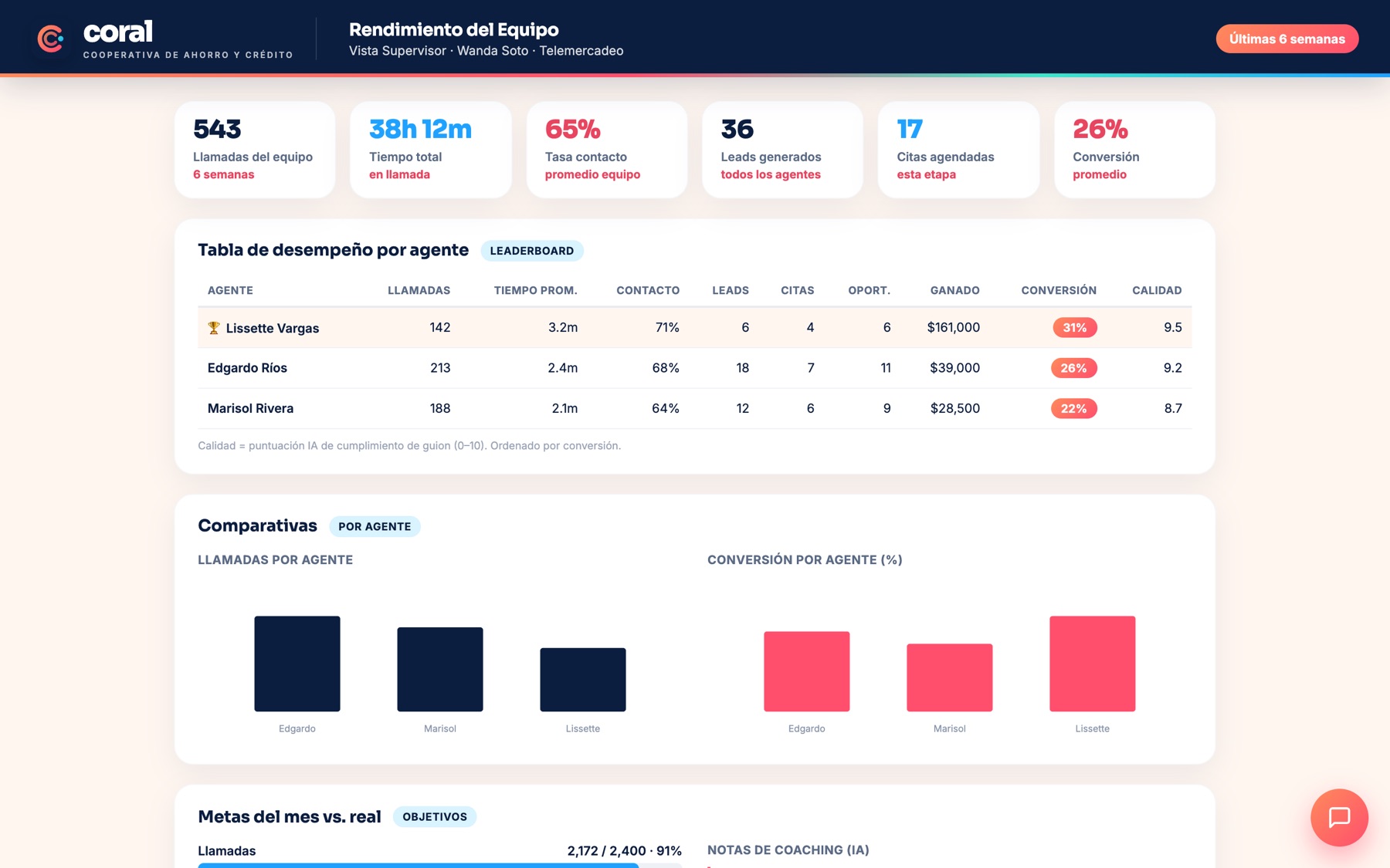 Tablero de rendimiento del equipo en el demo de Coral